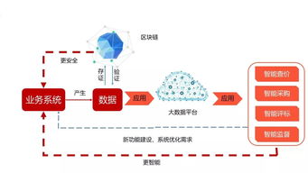 新生態(tài)崛起 互聯(lián)網(wǎng)、大數(shù)據(jù)與區(qū)塊鏈如何助力招標(biāo)采購(gòu)蓬勃發(fā)展及信息咨詢服務(wù)升級(jí)