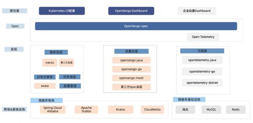 OpenSergo 正式開源 共建微服務(wù)治理標(biāo)準(zhǔn)，引領(lǐng)云原生新生態(tài)